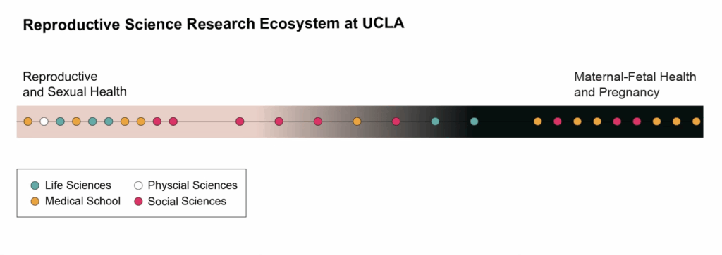 Graphic showing different departments at UCLA covering Reproductive and Sexual Health & Maternal-Fetal Health and Pregnancy